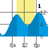 Sergius Narrows tide chart for Tuesday, November 1, 2022