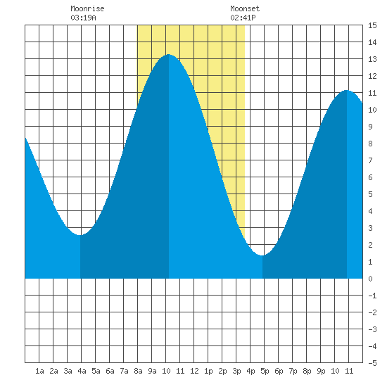 Sergius Narrows tide chart for Sunday, November 20, 2022