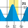 Sergius Narrows tide chart for Monday, November 21, 2022