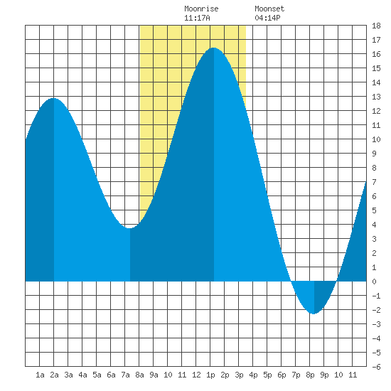 Sergius Narrows tide chart for Friday, November 25, 2022