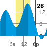 Sergius Narrows tide chart for Saturday, November 26, 2022