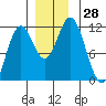 Sergius Narrows tide chart for Monday, November 28, 2022
