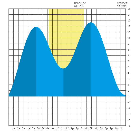 Sergius Narrows tide chart for Tuesday, November 29, 2022
