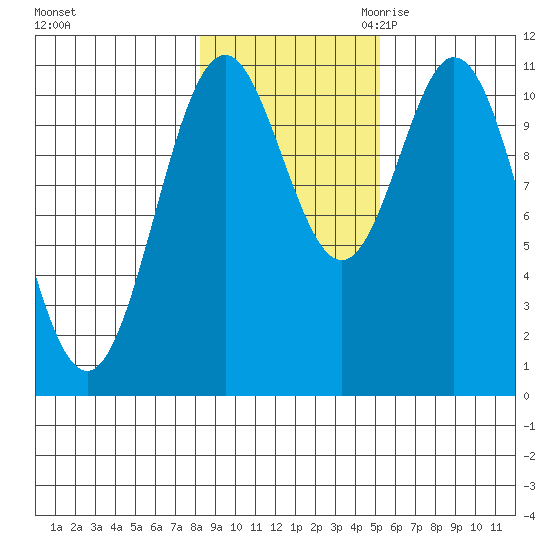 Sergius Narrows tide chart for Wednesday, November 2, 2022