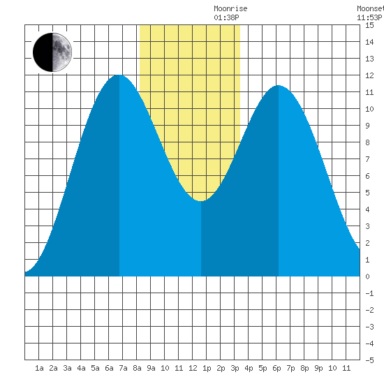 Sergius Narrows tide chart for Wednesday, November 30, 2022