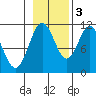 Sergius Narrows tide chart for Thursday, November 3, 2022