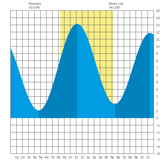 Sergius Narrows tide chart for Friday, November 4, 2022