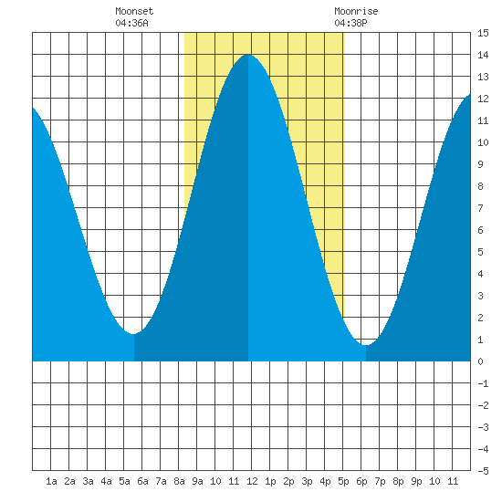 Sergius Narrows tide chart for Saturday, November 5, 2022