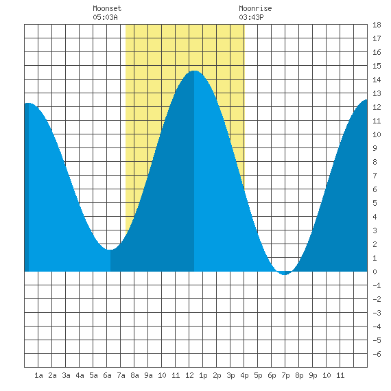 Sergius Narrows tide chart for Sunday, November 6, 2022