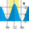 Sergius Narrows tide chart for Sunday, November 6, 2022