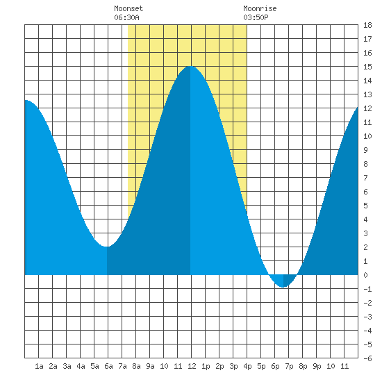 Sergius Narrows tide chart for Monday, November 7, 2022