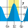 Sergius Narrows tide chart for Monday, November 7, 2022