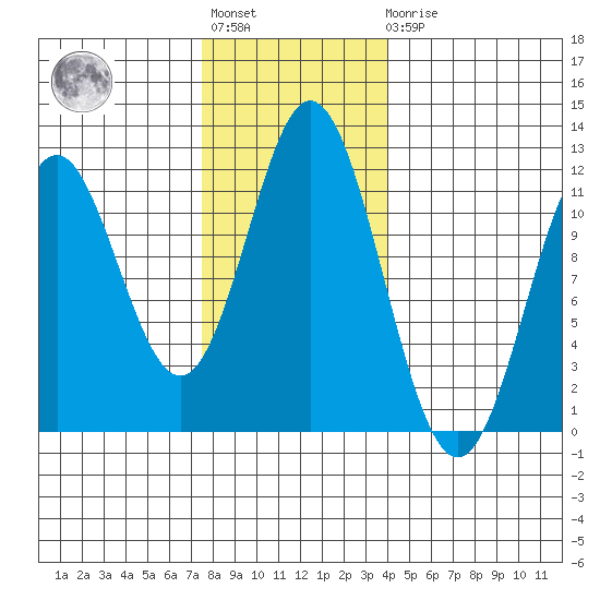 Sergius Narrows tide chart for Tuesday, November 8, 2022