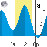 Sergius Narrows tide chart for Tuesday, November 8, 2022