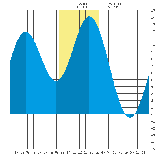 Sergius Narrows tide chart for Saturday, December 10, 2022
