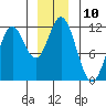 Sergius Narrows tide chart for Saturday, December 10, 2022
