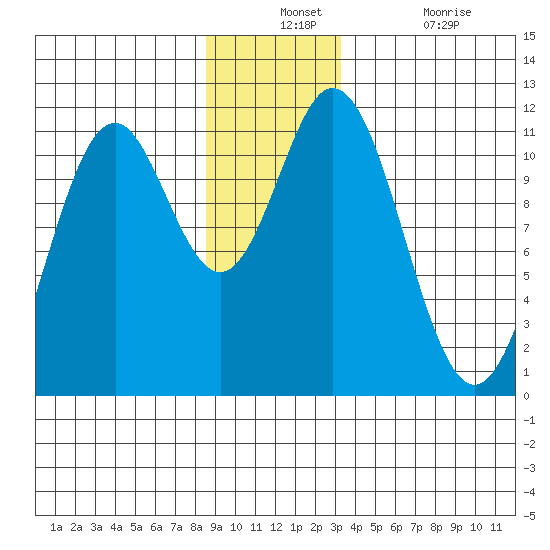 Sergius Narrows tide chart for Monday, December 12, 2022