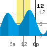 Sergius Narrows tide chart for Monday, December 12, 2022
