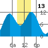 Sergius Narrows tide chart for Tuesday, December 13, 2022