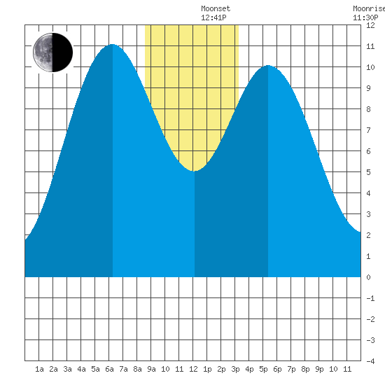 Sergius Narrows tide chart for Thursday, December 15, 2022