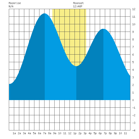 Sergius Narrows tide chart for Friday, December 16, 2022