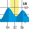 Sergius Narrows tide chart for Friday, December 16, 2022