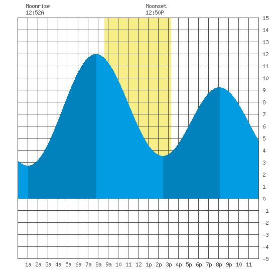 Sergius Narrows tide chart for Saturday, December 17, 2022