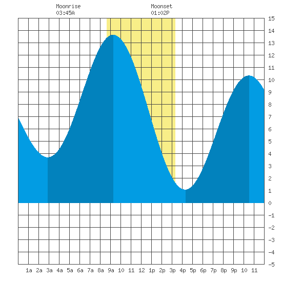 Sergius Narrows tide chart for Monday, December 19, 2022