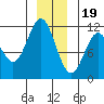 Sergius Narrows tide chart for Monday, December 19, 2022