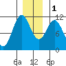 Sergius Narrows tide chart for Thursday, December 1, 2022