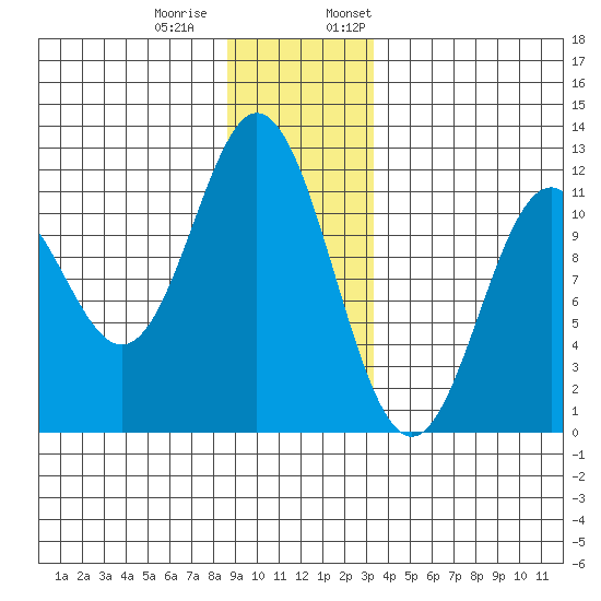 Sergius Narrows tide chart for Tuesday, December 20, 2022