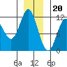 Sergius Narrows tide chart for Tuesday, December 20, 2022