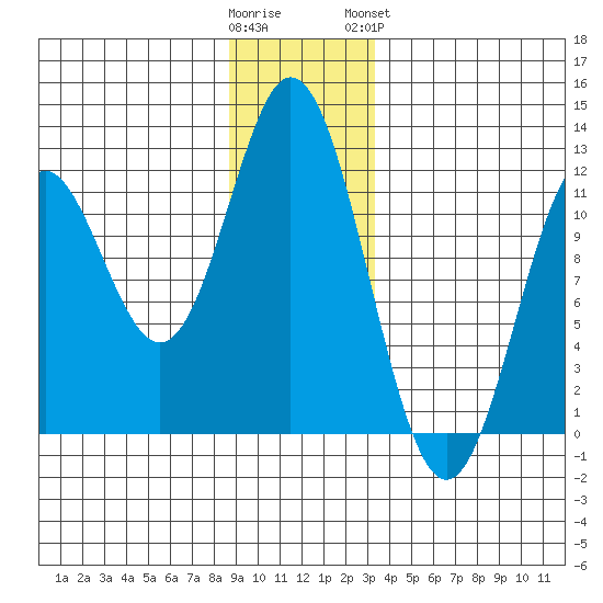 Sergius Narrows tide chart for Thursday, December 22, 2022