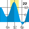 Sergius Narrows tide chart for Thursday, December 22, 2022