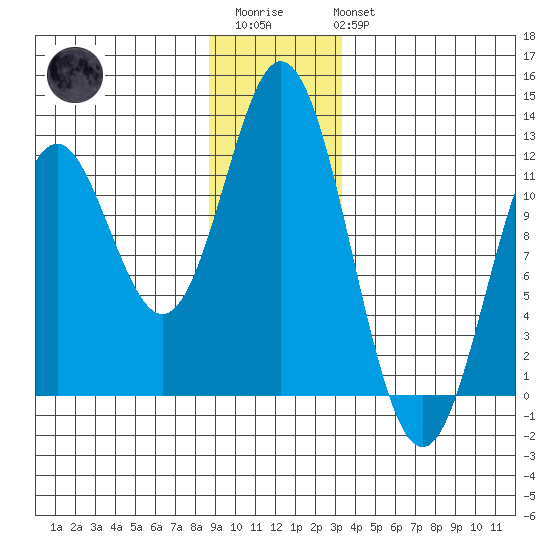 Sergius Narrows tide chart for Friday, December 23, 2022