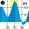 Sergius Narrows tide chart for Friday, December 23, 2022