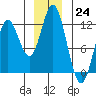 Sergius Narrows tide chart for Saturday, December 24, 2022