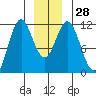 Sergius Narrows tide chart for Wednesday, December 28, 2022