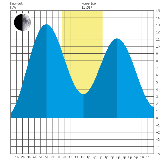 Sergius Narrows tide chart for Thursday, December 29, 2022