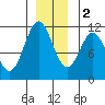 Sergius Narrows tide chart for Friday, December 2, 2022