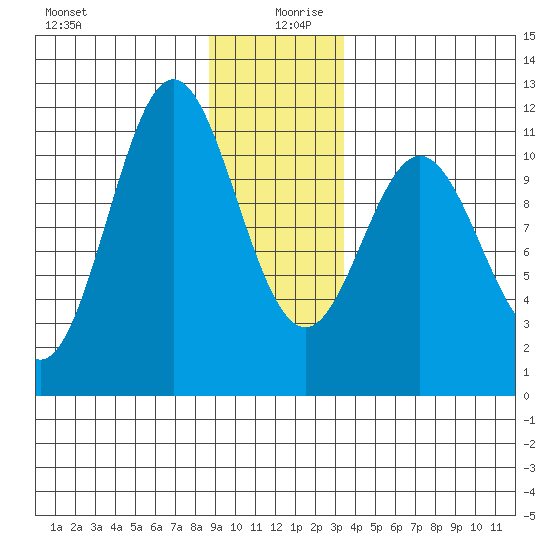 Sergius Narrows tide chart for Friday, December 30, 2022