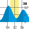 Sergius Narrows tide chart for Friday, December 30, 2022