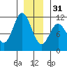 Sergius Narrows tide chart for Saturday, December 31, 2022