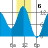 Sergius Narrows tide chart for Tuesday, December 6, 2022