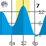 Sergius Narrows tide chart for Wednesday, December 7, 2022
