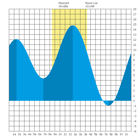 Sergius Narrows tide chart for Thursday, December 8, 2022