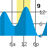 Sergius Narrows tide chart for Friday, December 9, 2022