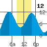 Sergius Narrows tide chart for Thursday, January 12, 2023