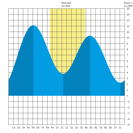 Sergius Narrows tide chart for Friday, January 13, 2023