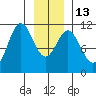 Sergius Narrows tide chart for Friday, January 13, 2023